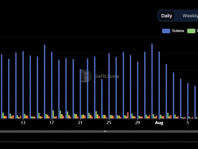 DefiLlama 創辦人：DEX Screener 透過收取代幣資訊新增費用日賺 15 到 25 萬美元